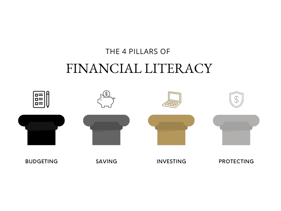 An infographic detailing the 4 pillars of Financial Literacy. It displays for roman style pillars in Ferrum College colors with the words: budgeting, saving, investing, and protecting beneath each pillar. 