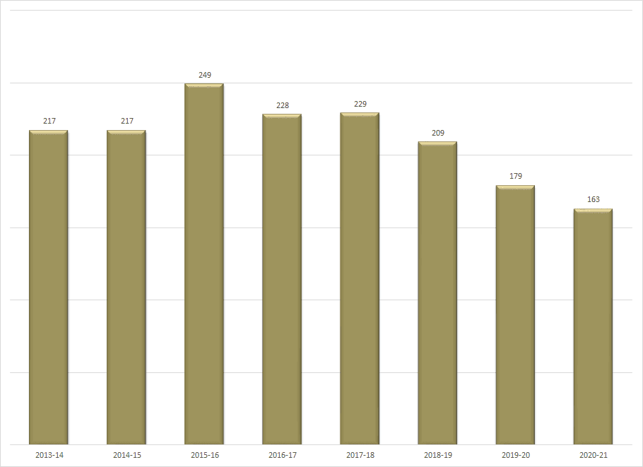 Table chart showing data of degrees awarded.